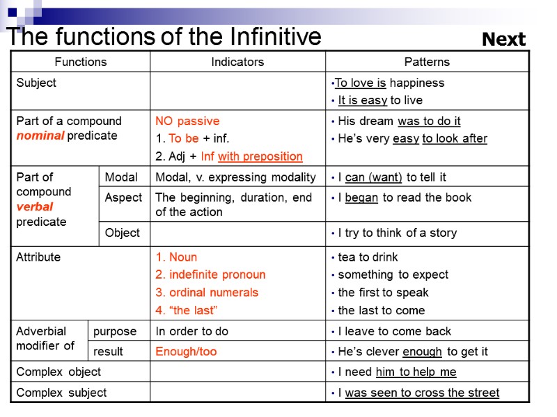 The functions of the Infinitive   Next
